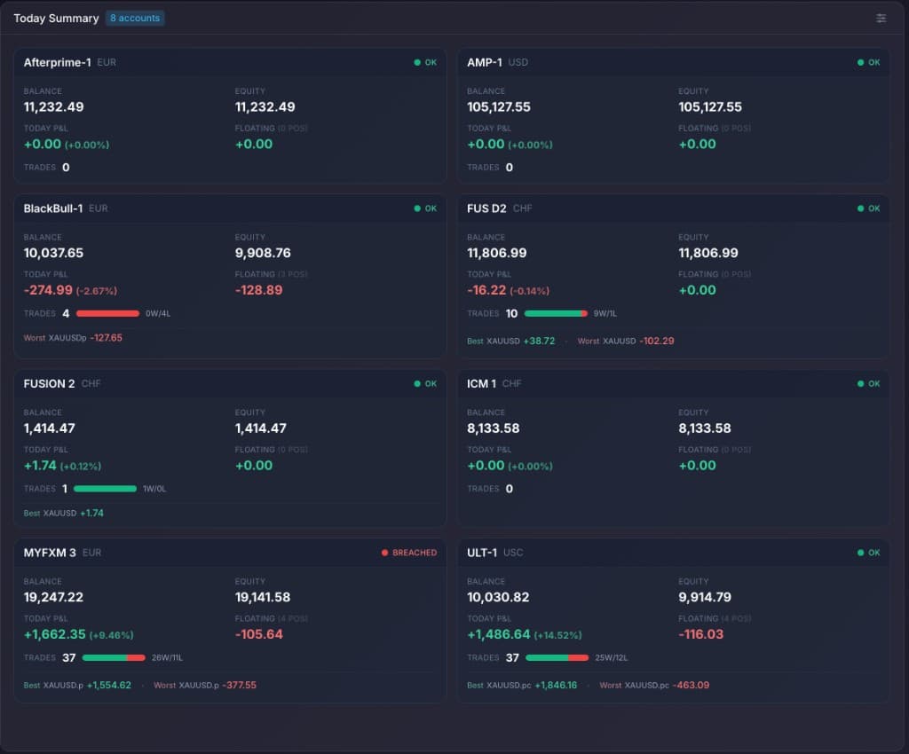 PortQuant Today Summary widget — eight live MT4/MT5 accounts on a single dashboard, with balance, equity, today's P&L, floating P&L, trade count and risk status per account.