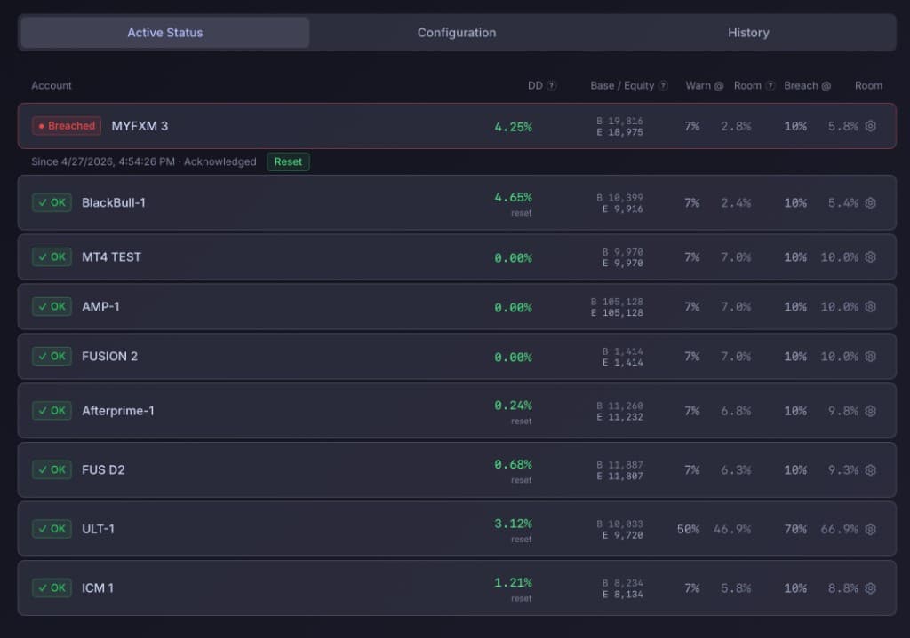 PortQuant Monitoring Active Status — nine accounts with their configured Warn and Breach thresholds, live equity drawdown, headroom to next threshold, and a Breached vs OK status badge per account.