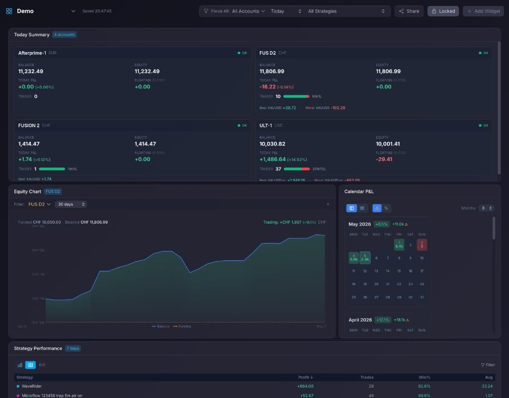 PortQuant customizable dashboard — Demo board with autosave, share, lock, and Add Widget controls. Global focus filters (account / period / strategy) at the top. Widget grid showing Today Summary (4 accounts: Afterprime-1, FUS D2, FUSION 2, ULT-1 with balance / equity / today's P&L / floating / trades), Equity Chart (FUS D2, 30 days, balance vs funding), Calendar P&L (May / April month-by-month with per-day P&L cells), and Strategy Performance (WaveRider, Microflow with profit / trades / win% / avg).