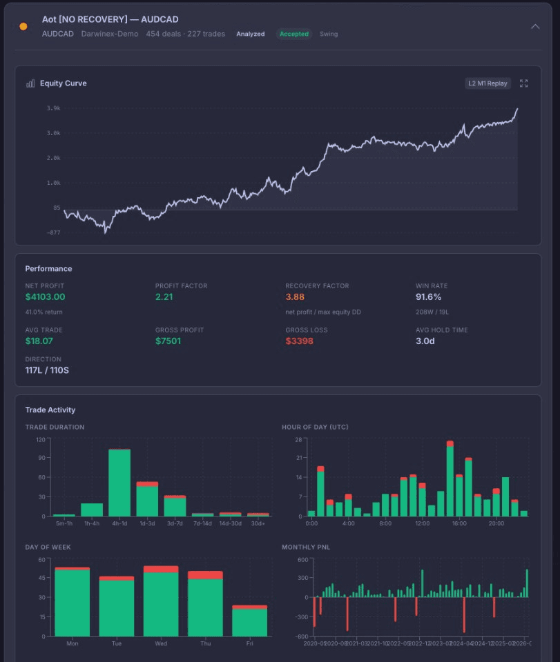PortQuant Portfolio Engineering strategy detail page — header showing strategy name, instrument (AUDCAD), broker (Darwinex-Demo), 454 deals / 227 trades, Analyzed / Accepted / Swing badges. Below: TME-reconstructed Equity Curve, Performance block (Net Profit $4,103 / 41% return, Profit Factor 2.21, Recovery Factor 3.88, Win Rate 91.6%, Avg Trade $18.07, Avg Hold Time 3.0d, 117 long / 110 short), and a 2x2 Trade Activity grid (Trade Duration histogram, Hour-of-Day UTC bars, Day-of-Week win/loss bars, Monthly P&L bars from 2020 through 2026).