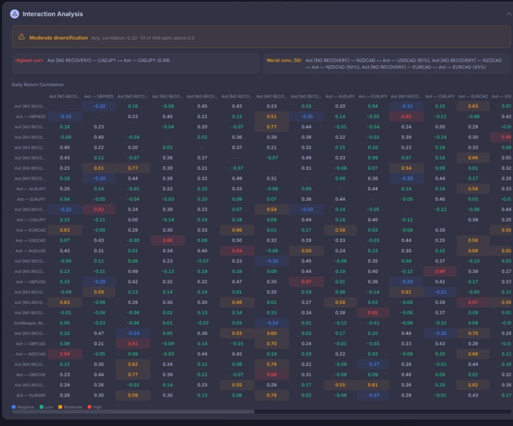 PortQuant Portfolio Engineering Interaction Analysis — Daily Return Correlation matrix across the qualified strategies, with a Moderate diversification banner (avg correlation 0.20, 51 of 406 pairs above 0.5), the Highest-corr pair (Aot [NO RECOVERY] — CADJPY ↔ Aot — CADJPY at 0.99), and the Worst concurrent-DD pairs called out (NZDCAD pair 61%, NZDCAD pair 50%, EURCAD pair 43%). Heatmap cells coded Negative / Low / Moderate / High.