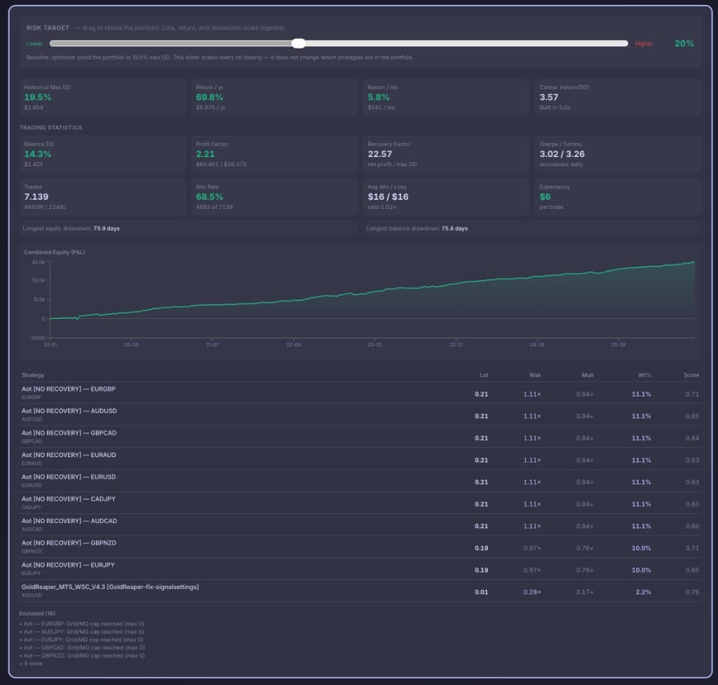 PortQuant Portfolio Engineering Optimized Portfolio result — Risk Target slider at 20%, headline KPIs (Historical Max DD 19.5% / $1,954, Return/yr 69.8% / $6,975, Return/mo 5.8% / $581, Calmar 3.57, built in 3.0s), Trading Statistics block (Balance DD 14.3%, Profit Factor 2.21, Recovery Factor 22.57, Sharpe 3.02 / Sortino 3.26, 7,139 trades, win rate 68.5%, expectancy $6 per trade), Combined Equity (P&L) curve from 2020-01 to 2025-08, and a per-strategy allocation table showing 10 strategies with their Lot, Risk multiplier, Mult, Weight% and Score columns, plus 14 excluded strategies with reasons.