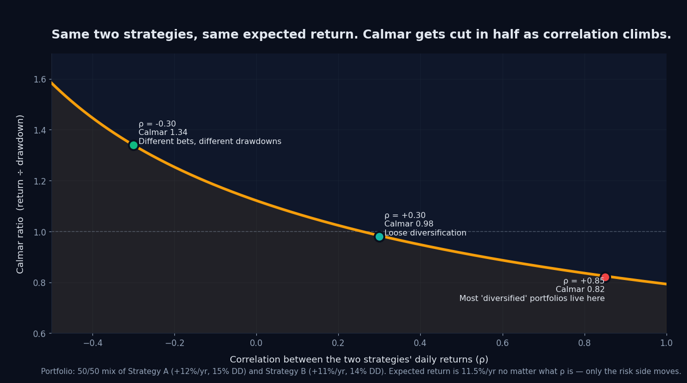 Single line chart in PortQuant dark theme. X-axis: correlation ρ between the two strategies' daily returns, from −0.5 to +1.0. Y-axis: Calmar ratio. A smooth amber curve falls from Calmar ≈ 1.58 at ρ = −0.5, through Calmar = 1.34 at ρ = −0.30 (annotated "Different bets, different drawdowns"), past Calmar = 0.98 at ρ = +0.30 (annotated "Loose diversification"), down to Calmar = 0.82 at ρ = +0.85 (annotated "Most 'diversified' portfolios live here") and Calmar = 0.79 at ρ = +1.0. A dashed reference line marks Calmar = 1.0. Caption explains that expected return is the same in every case — only the risk side is moving.