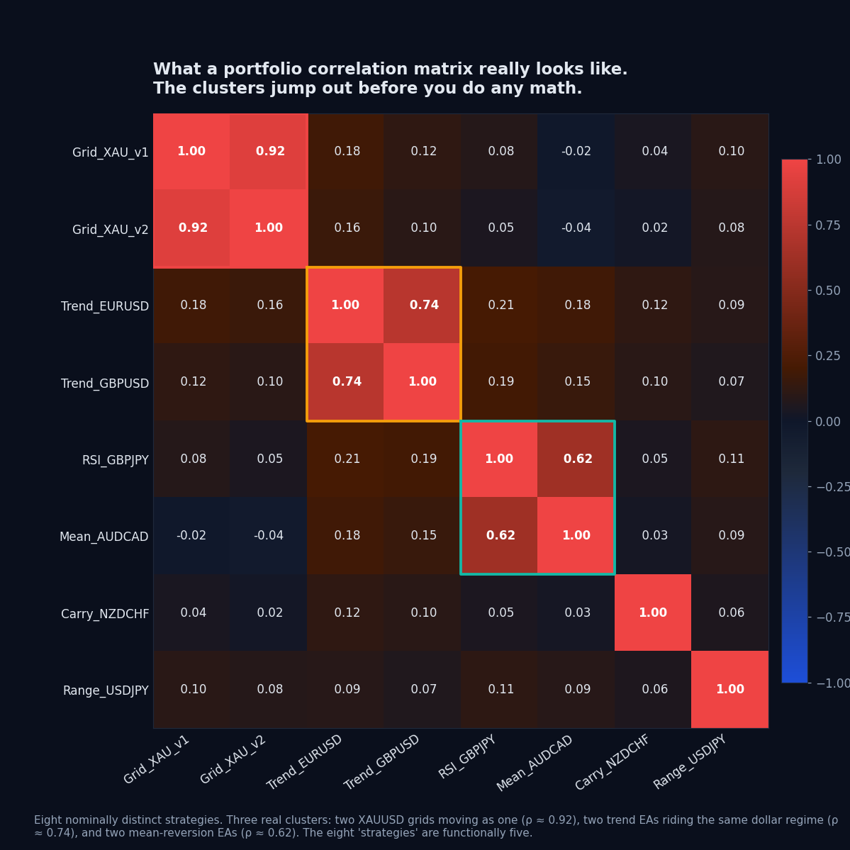 Eight-by-eight correlation heatmap in PortQuant dark theme. Rows and columns are eight strategies labelled like real EAs: Grid_XAU_v1, Grid_XAU_v2, Trend_EURUSD, Trend_GBPUSD, RSI_GBPJPY, Mean_AUDCAD, Carry_NZDCHF, Range_USDJPY. Diagonal is 1.00. Three highly correlated clusters are outlined in colored boxes: a red box around the two XAUUSD grid EAs at ρ = 0.92, an amber box around the two trend EAs at ρ = 0.74, and a teal box around the mean-reversion pair at ρ = 0.62. The remaining cells, including Carry_NZDCHF and Range_USDJPY against everything else, are dark and show ρ ≈ 0.02–0.21. A diverging colormap runs from deep blue (ρ = −1) through slate (ρ = 0) to red (ρ = +1). Caption notes the eight 'strategies' are functionally five.