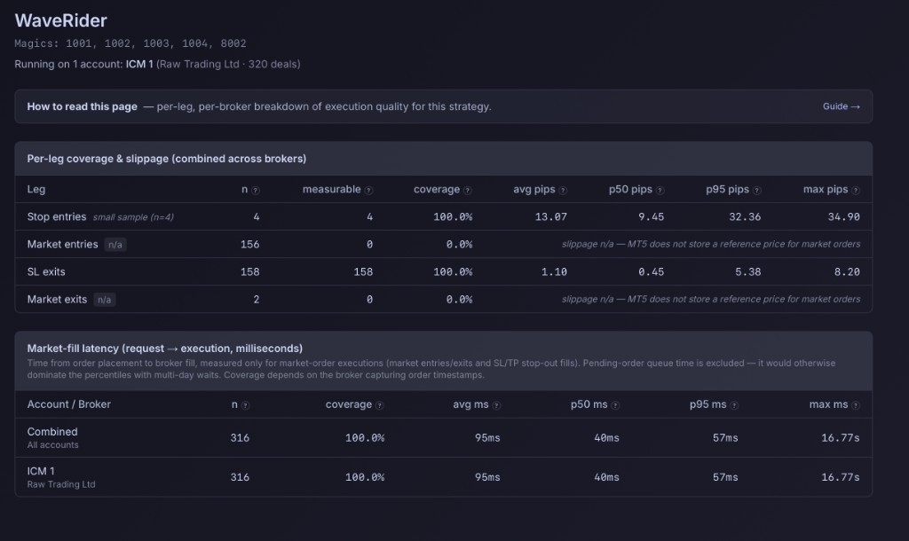 PortQuant Execution Quality detail page — per-leg slippage coverage and market-fill latency for a strategy on MT5, broken down into stop entries, market entries, SL exits and market exits, with p50, p95 and max pip slippage.