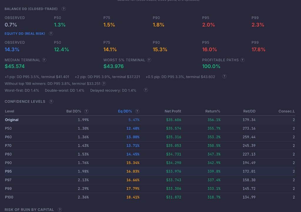 PortQuant Monte Carlo confidence levels showing Balance DD P95 of 2.0% vs Equity DD P95 of 16.0% for Quantum King EA